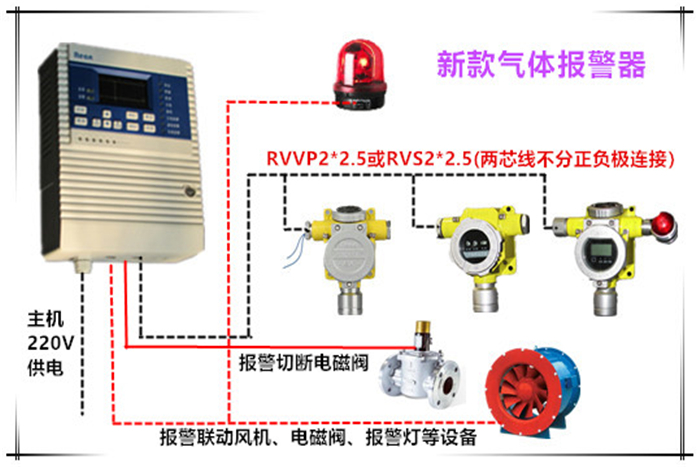 汽油濃度超標(biāo)報(bào)警器